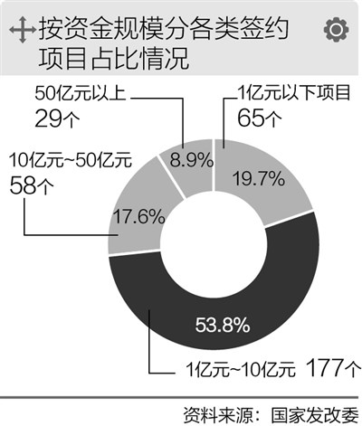 PPP項目簽約率大增 不再叫好不叫座