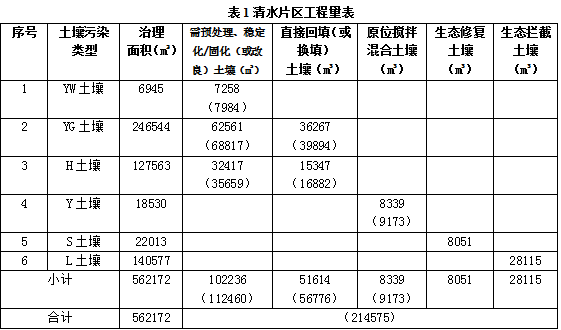 世界銀行貸款湖南株洲清水塘區域重金屬污染環境治理工程項目環境影響報告清水、銅霞片區更新文件公眾參與公示