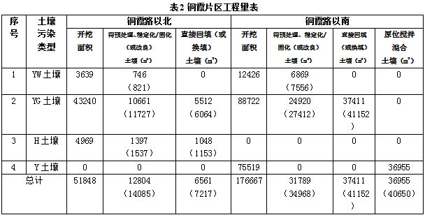 世界銀行貸款湖南株洲清水塘區域重金屬污染環境治理工程項目環境影響報告清水、銅霞片區更新文件公眾參與公示