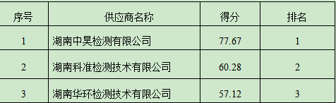 株洲硬質合金集團有限公司鉭鈮制品事業部地塊土壤污染狀況輻射檢測項目競爭性磋商采購成交結果公告